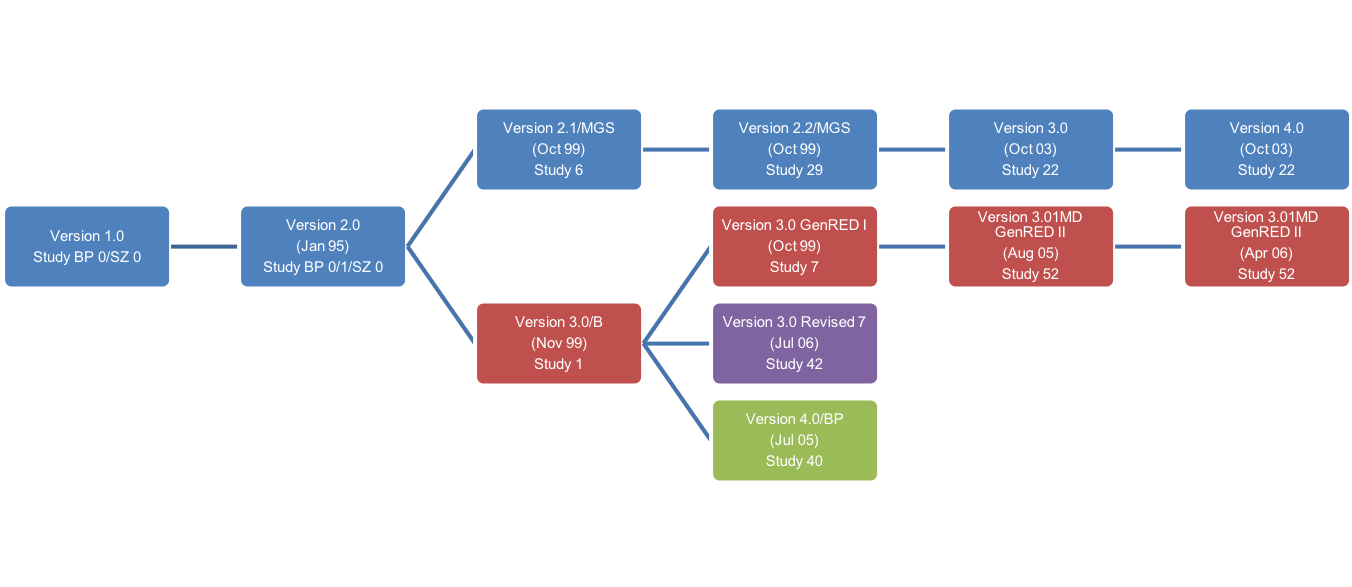 Phylogeny